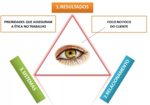 Prioridades na consultoria para assegurar ética