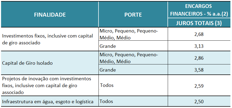 taxas FNE 2020 2