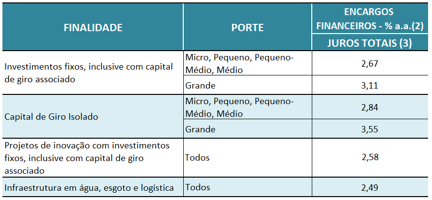 taxas FNO 2020 2